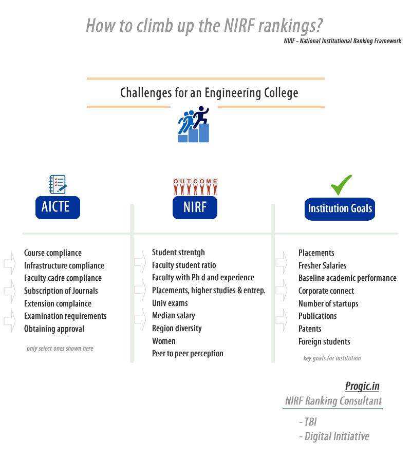 challenges for an engineering educational institution