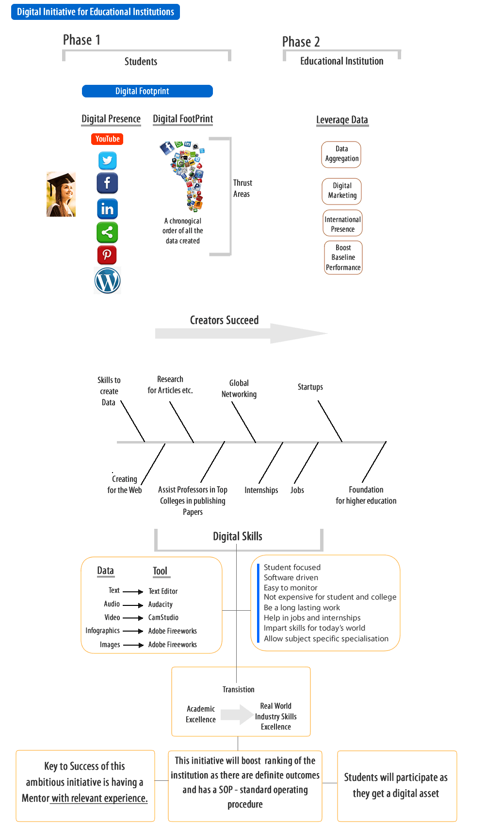 digital strategy