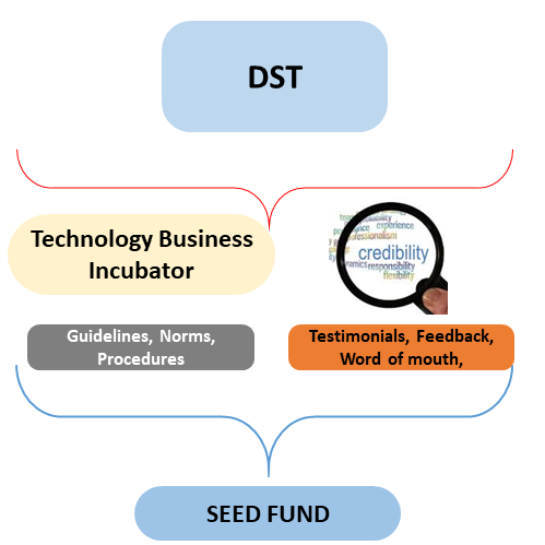 DST, Technology business incubator, guidelines, norms, testimonials, word of mouth and seed fund