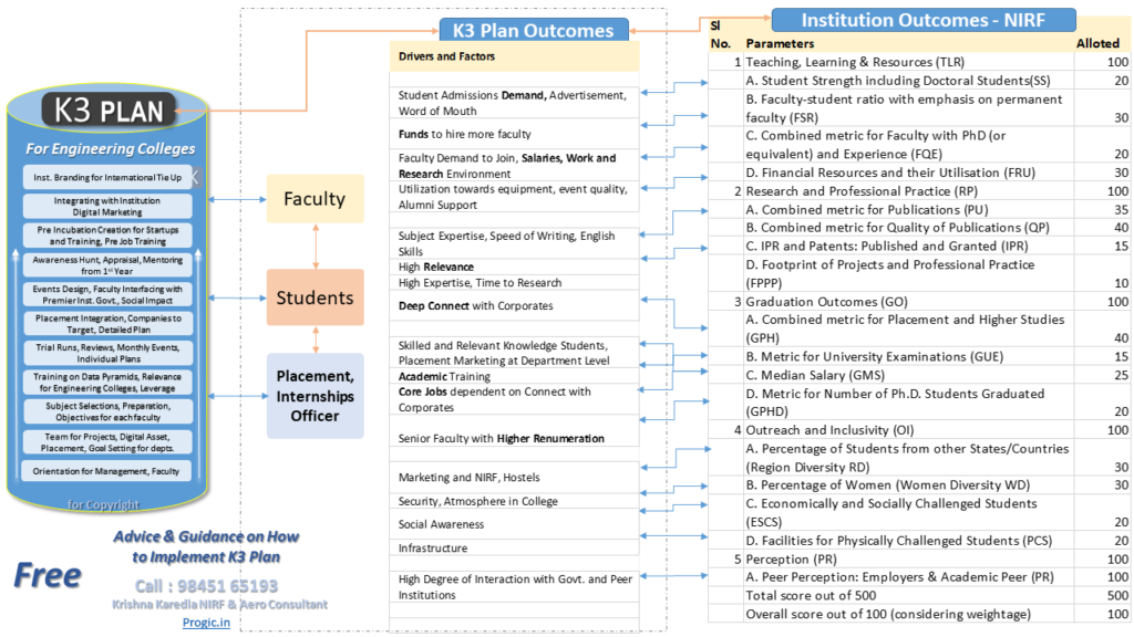 explains the content How does K3 Plan deliver on NIRF